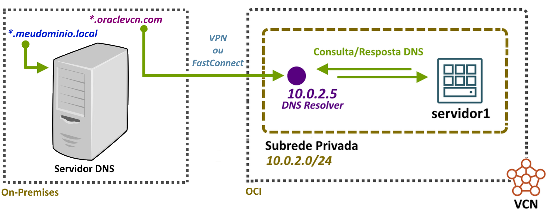 Conditional forwarding