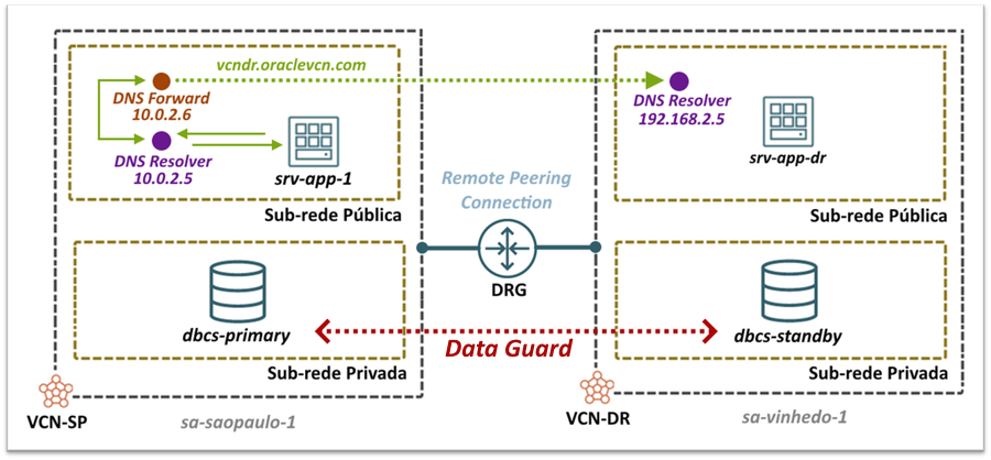 Recuperação de Desastre (DR - Disaster Recovery)