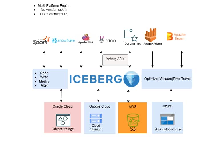 overview-iceberg-with-cloud-providers