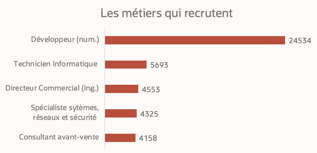 Histogramme des métiers qui recrutent le plus