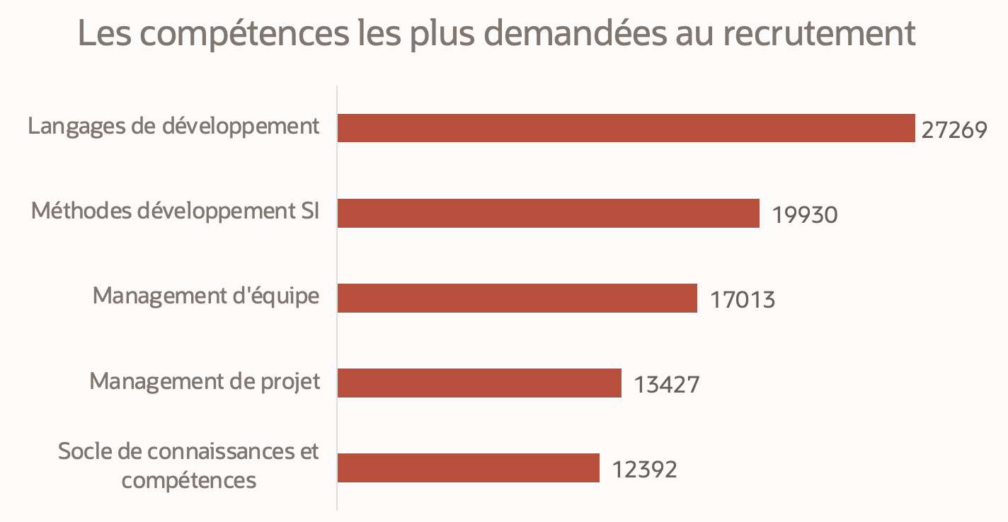 Histogramme des compétences les plus demandées au recrutement