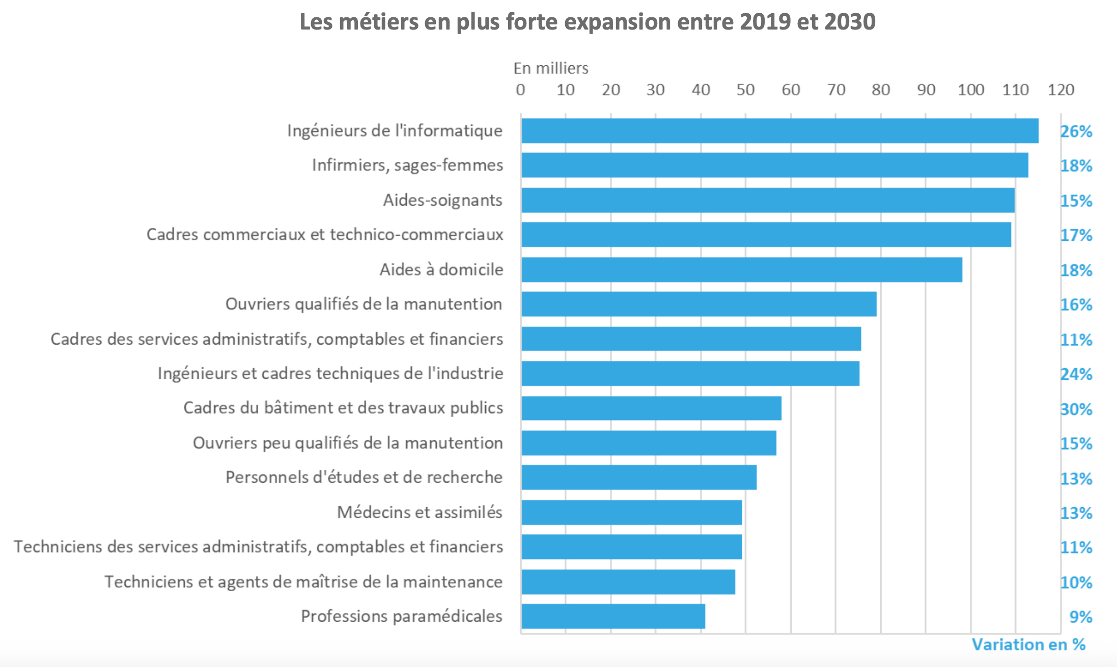 Histogramme des métiers en plus forte expansion entre 2019 et 2030