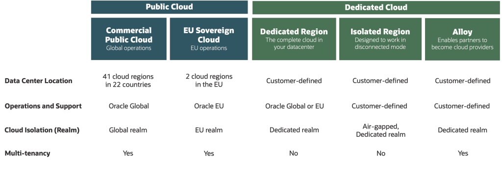 A graphic depicting different Oracle sovereign cloud solutions.