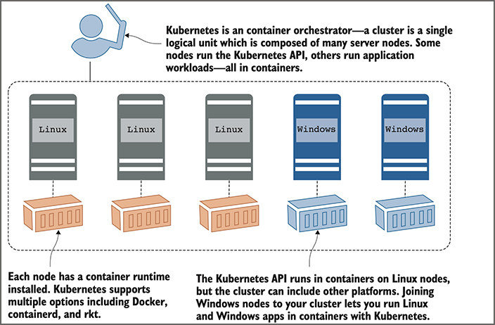 A Kubernetes cluster is a bunch of servers that can run containers, joined into a group.