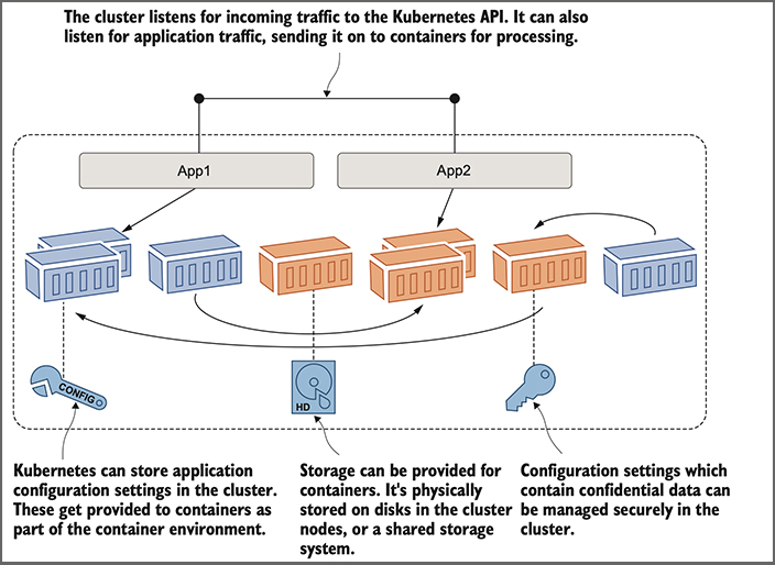 There’s more to Kubernetes than just containers—the cluster manages other resources too. 