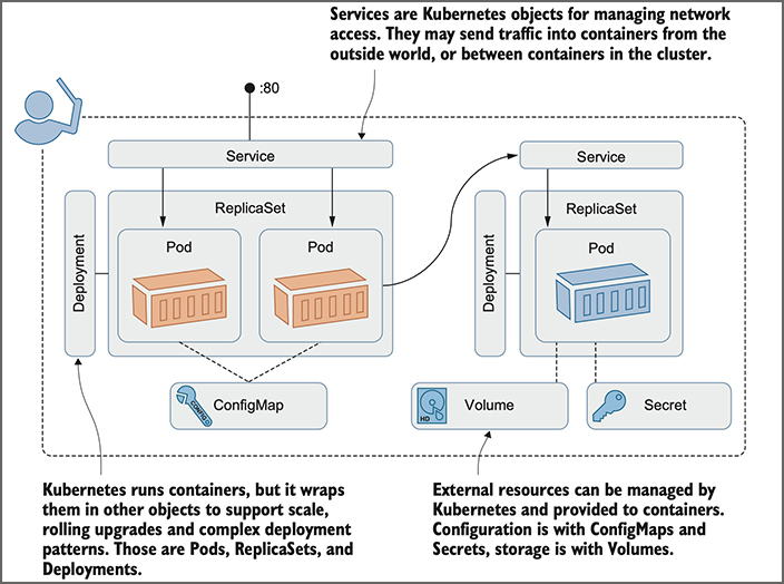 The true picture: These are the basic Kubernetes resources you need to master. 
