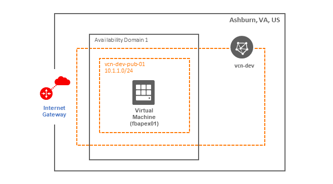 Oracle Cloud target topology