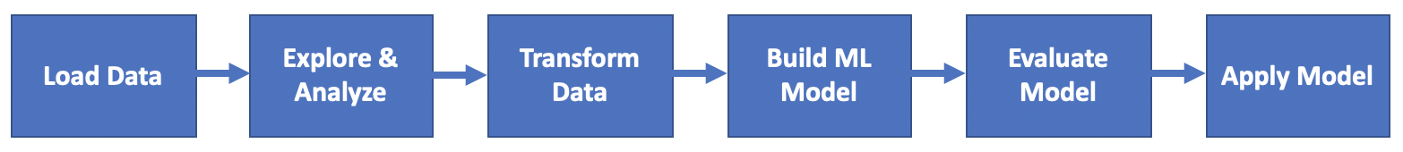Typical machine learning process and tasks