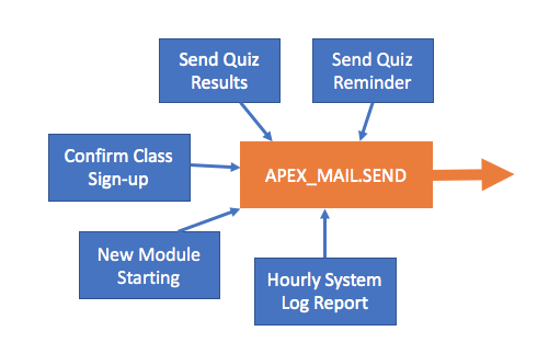 Possible email workflow