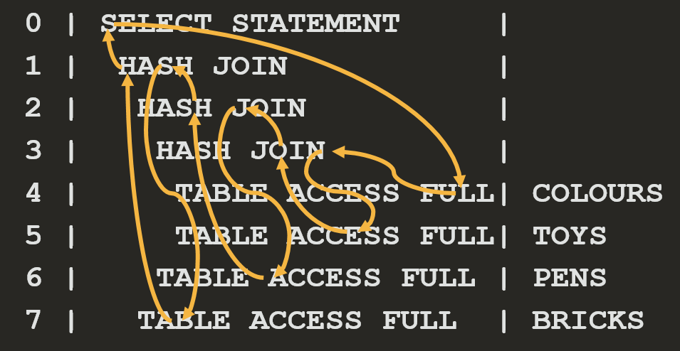 Execution plan step order flow for a four-table join