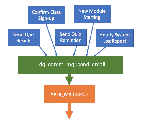Email workflow with send_email