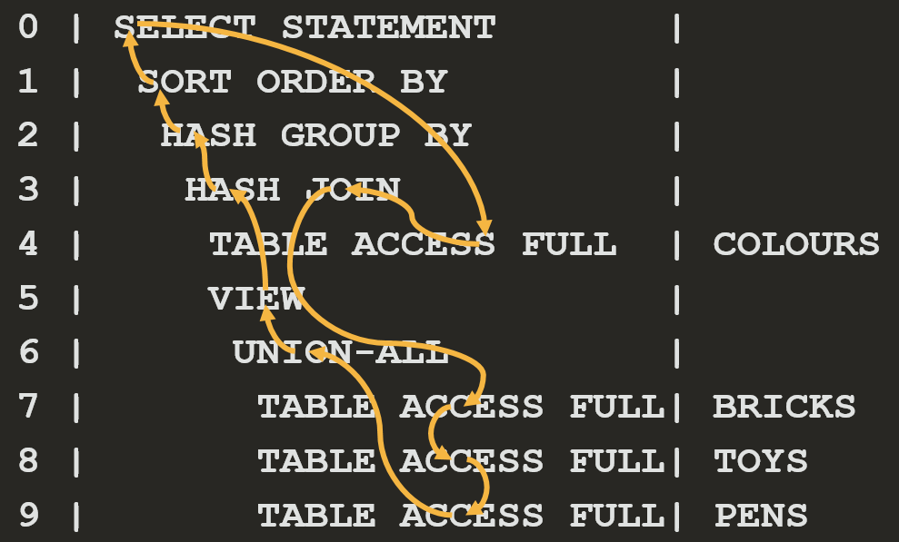 Step order flow for execution plan that includes single and multichild operations