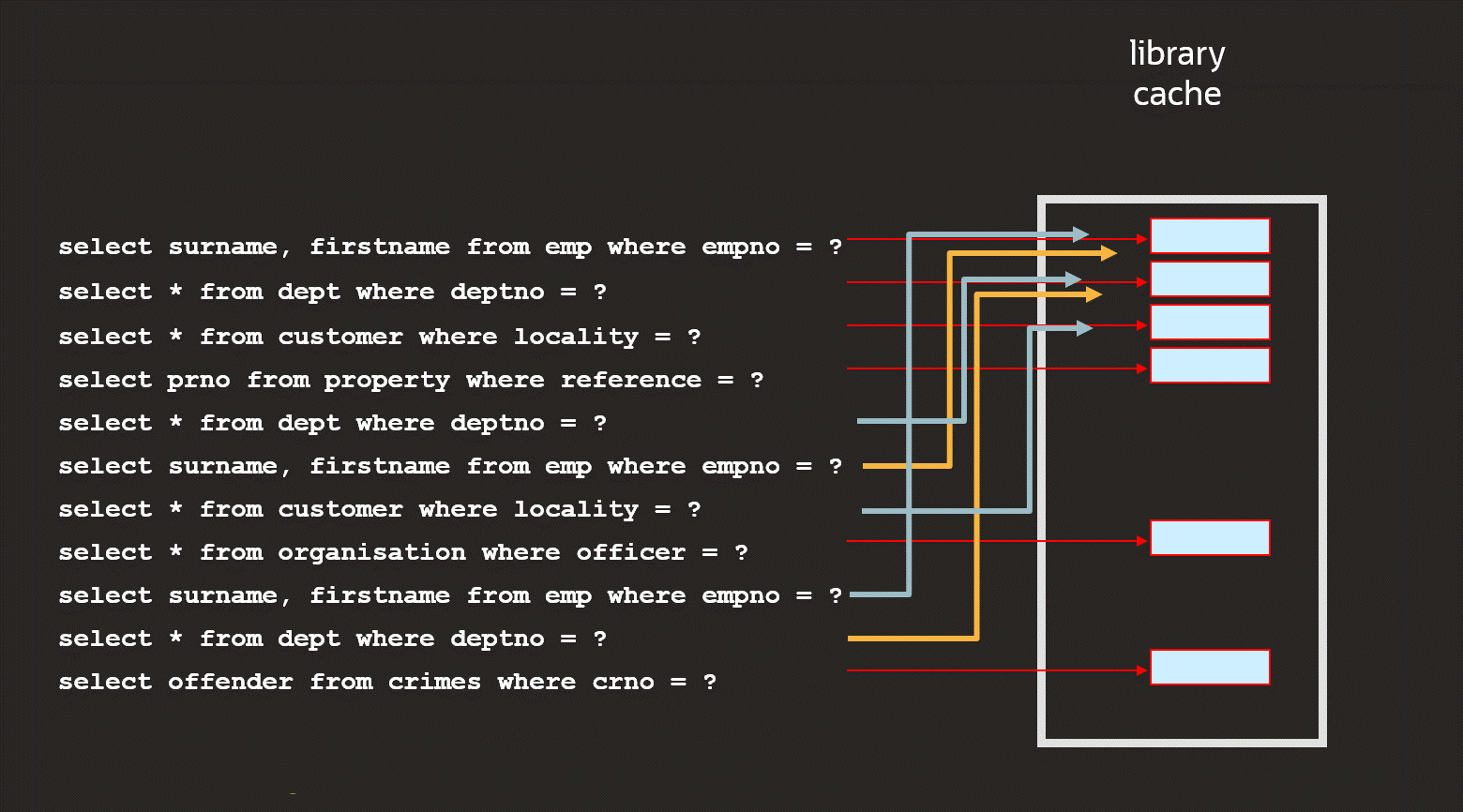 Statements with bind variables, now avoiding five parses instead of two
