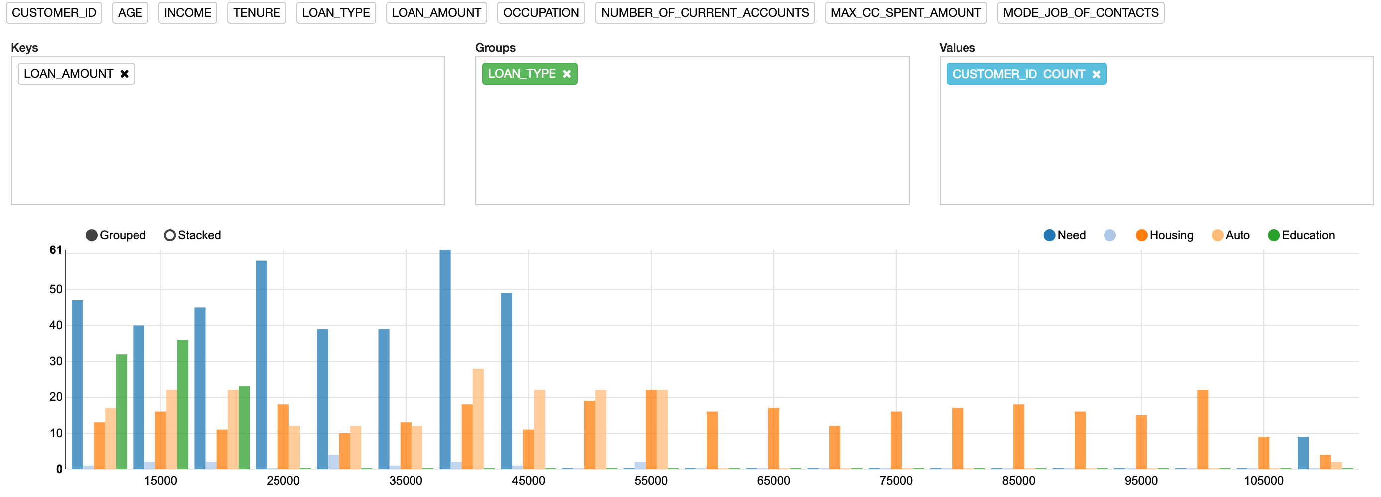 Bar chart with groupings