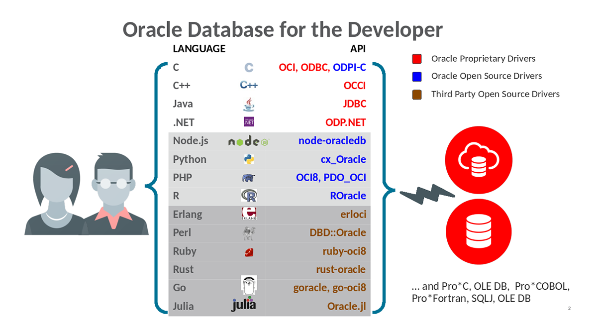 Figure 5: Oracle Database languages and drivers supported