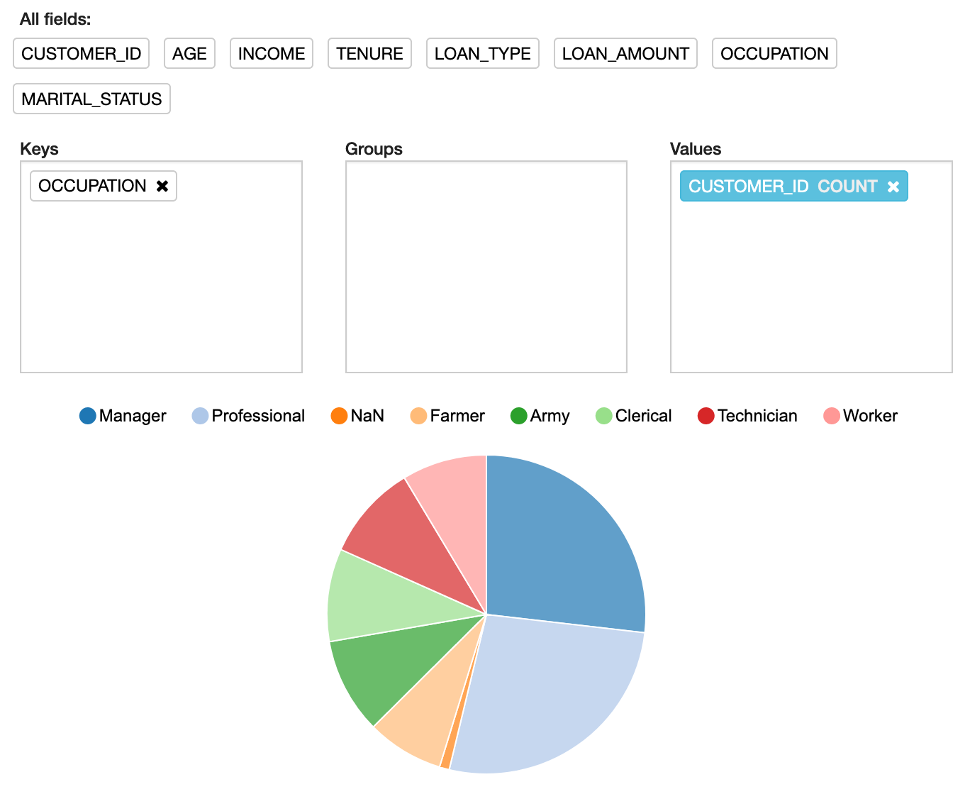 Pie chart of loan occupations