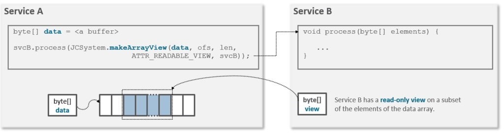 Java Card Array View Sharing