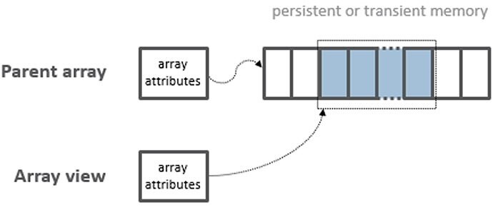 Java Card Array View