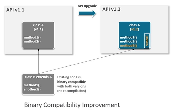 Java Card Binary Compatibility Improvement