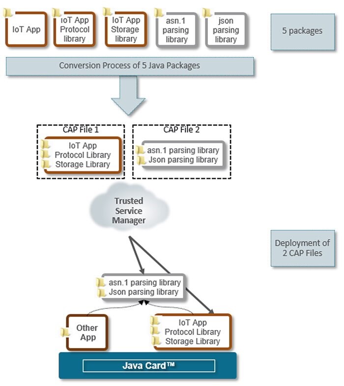 Java Card Combining CAP Files