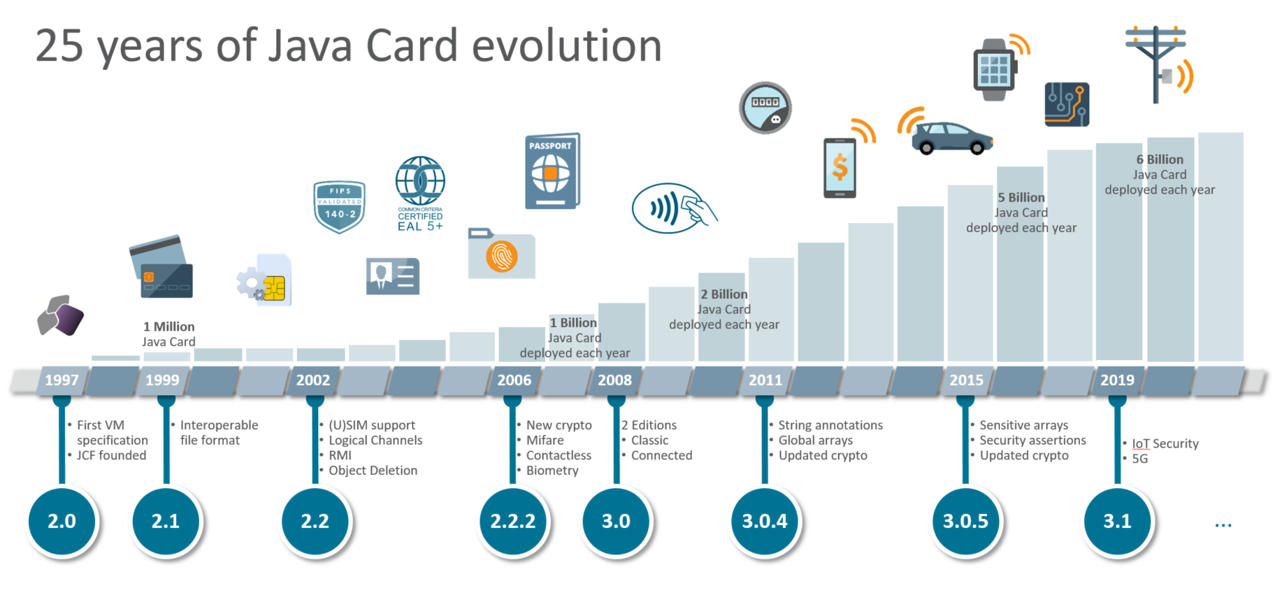 Java Card Evolution