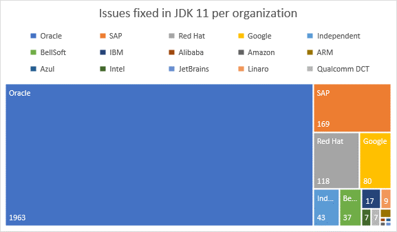 Issues fixed in JDK 11 per organization