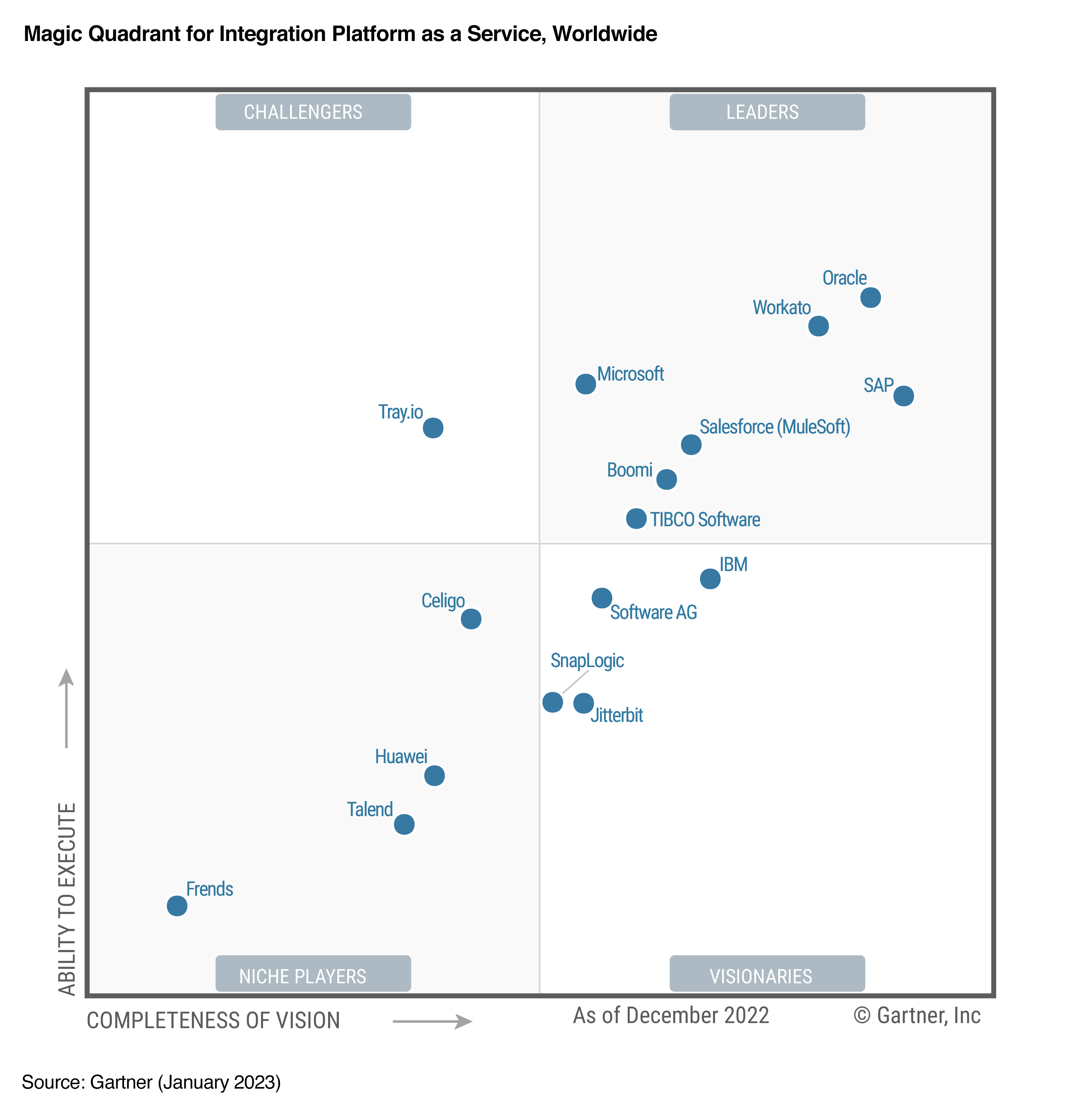Gartner Magic Quadrant showing Oracle in top right