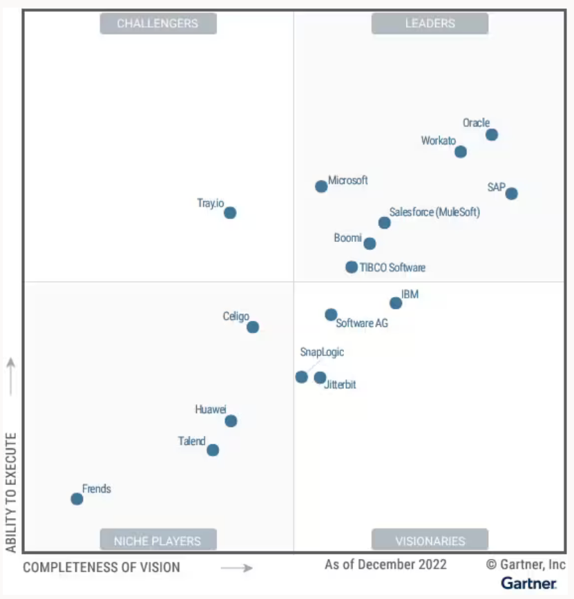 Figure 2: 2023 Gartner® Magic Quadrant™ for Integration Platform as a Service, Worldwide.