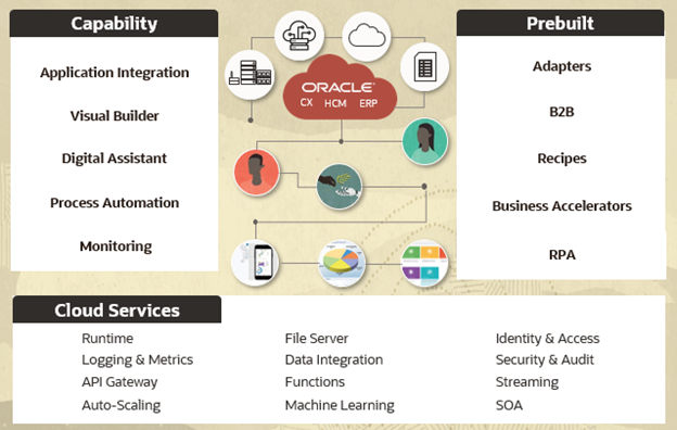 Figure 1: Oracle Integration Cloud (OIC) functionality for Oracle Cloud Applications