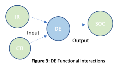 Diagram of input and output of Detection Engineering