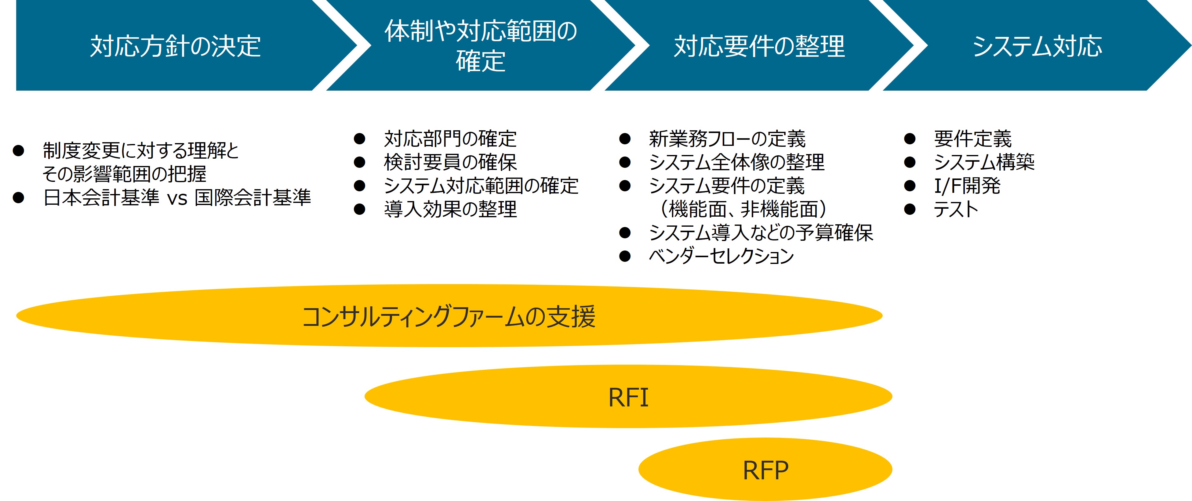 システム対応までのプロセス概要
