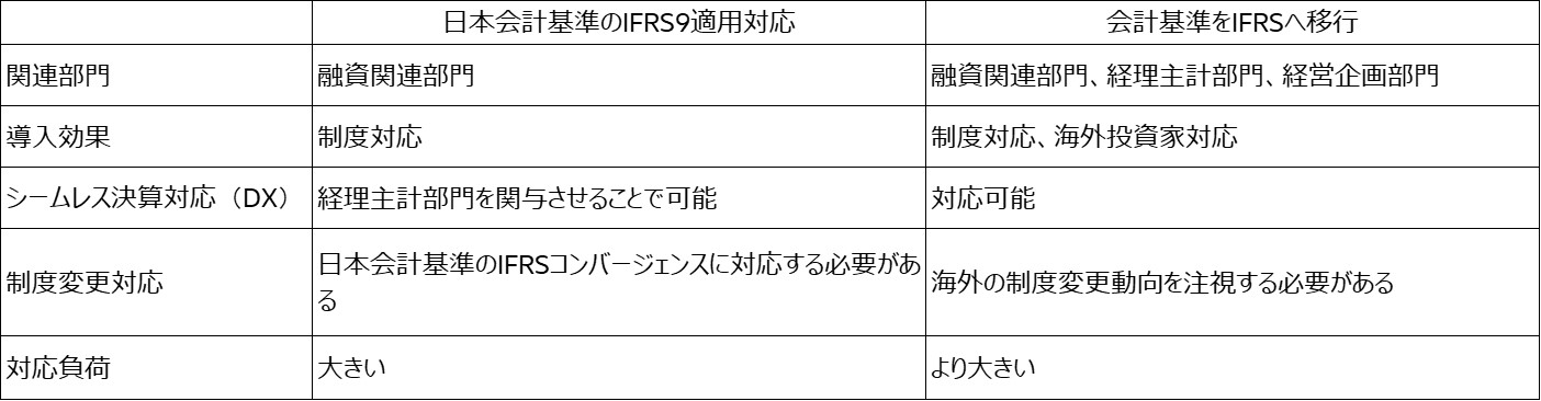 IFRS９対応パターンの比較表
