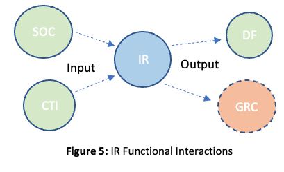 Diagram of input and output of Incident Response