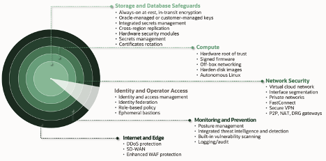 OCI Layers of Security