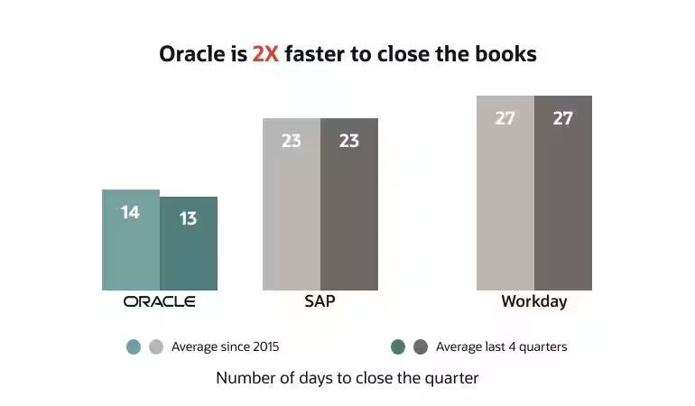 oracle is 2x faster to close the books