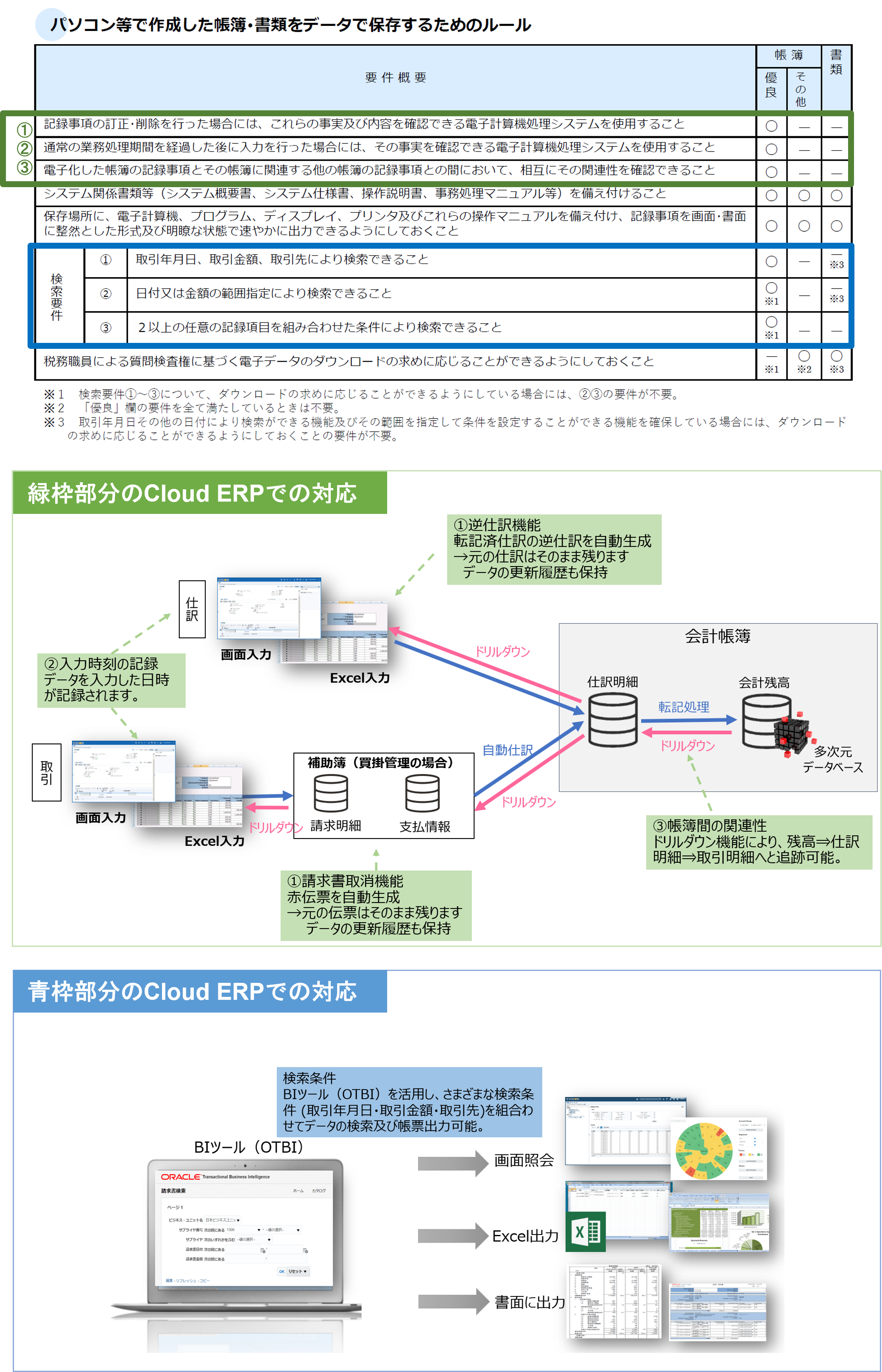 Oracle Fusion Cloud ERPを用いた電子帳簿保存法対応のアプローチFig2