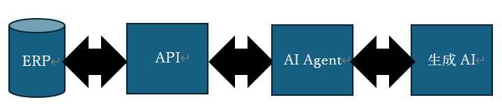 Pattern２_ERPのAPIを活用