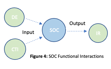 Diagram of input and output of Security Operations Center