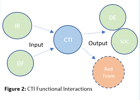 diagram of all roles in and out of CTI
