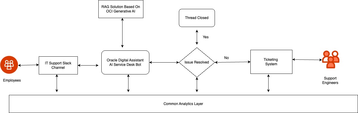 図1: AIサービスデスクのハイレベルな業務の流れ