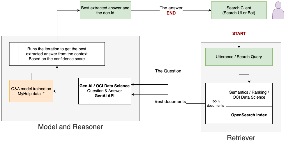 図3: 検索拡張生成(RAG)を用いたハイレベルアーキテクチャ