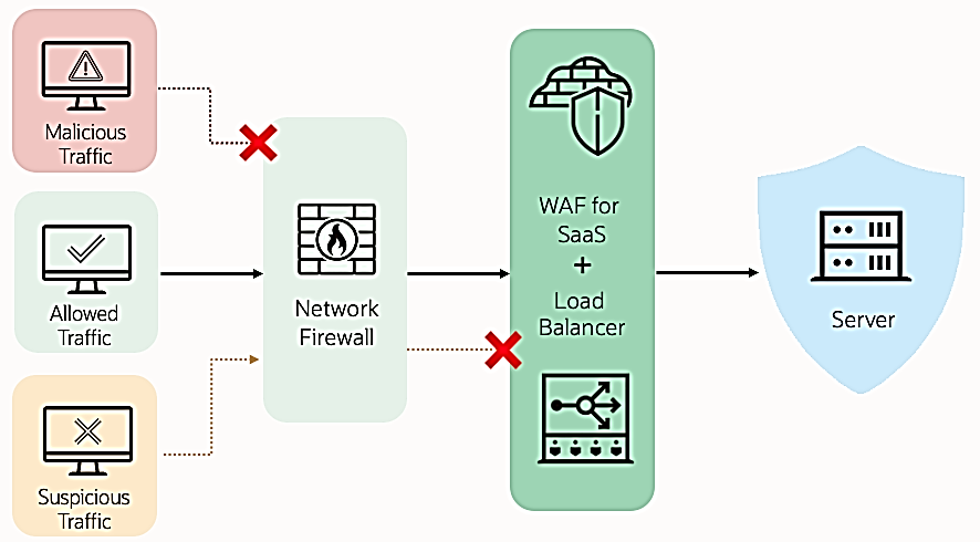 Employing Defense-in-Depth Security Strategy using WAF for Fusion