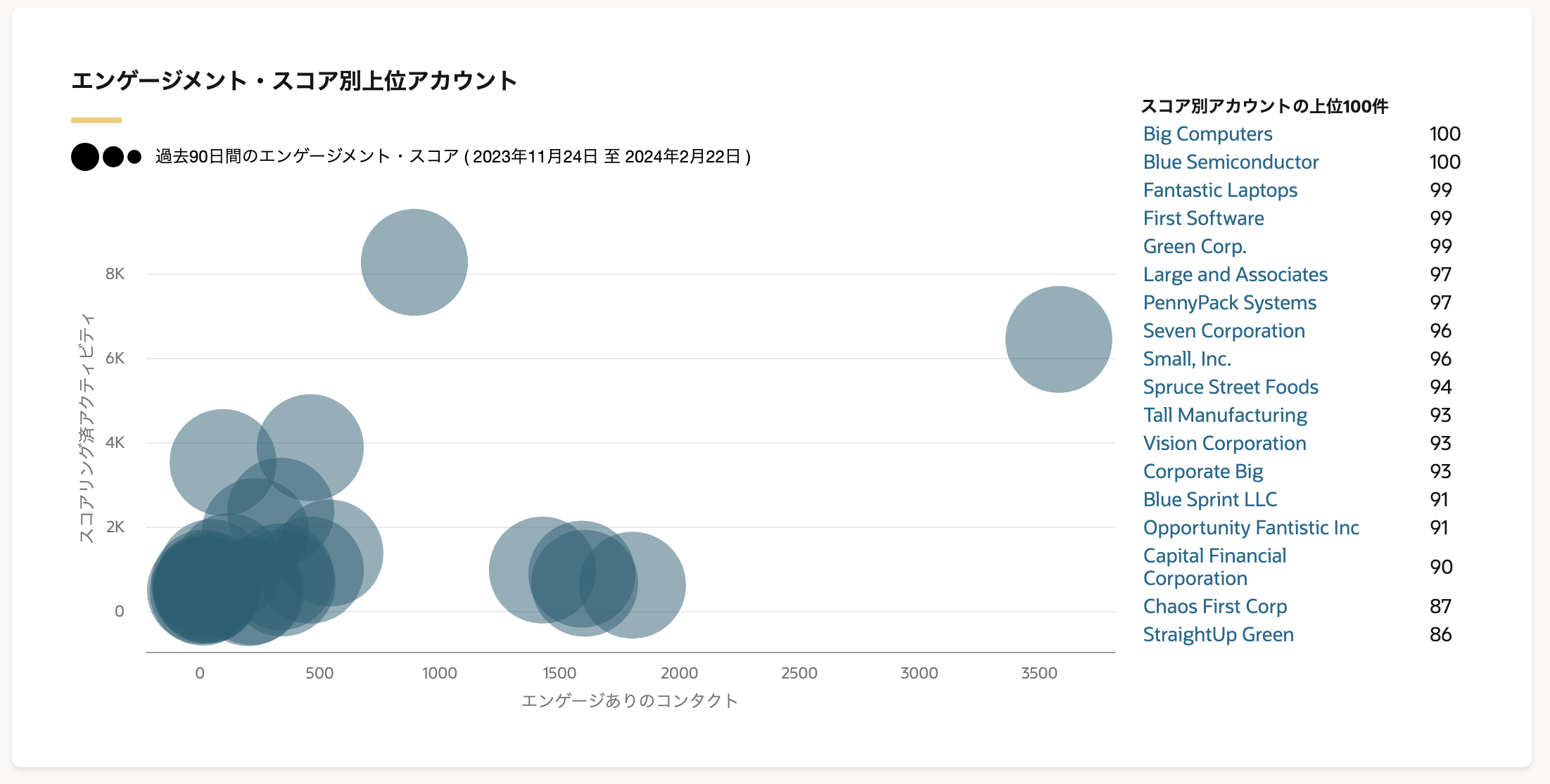 アカウントエンゲージメントスコア