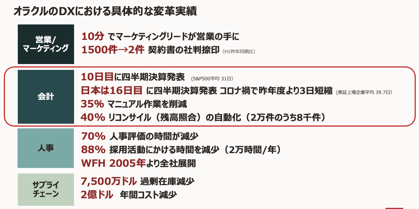 オラクルのDXにおける具体的な変革実績
