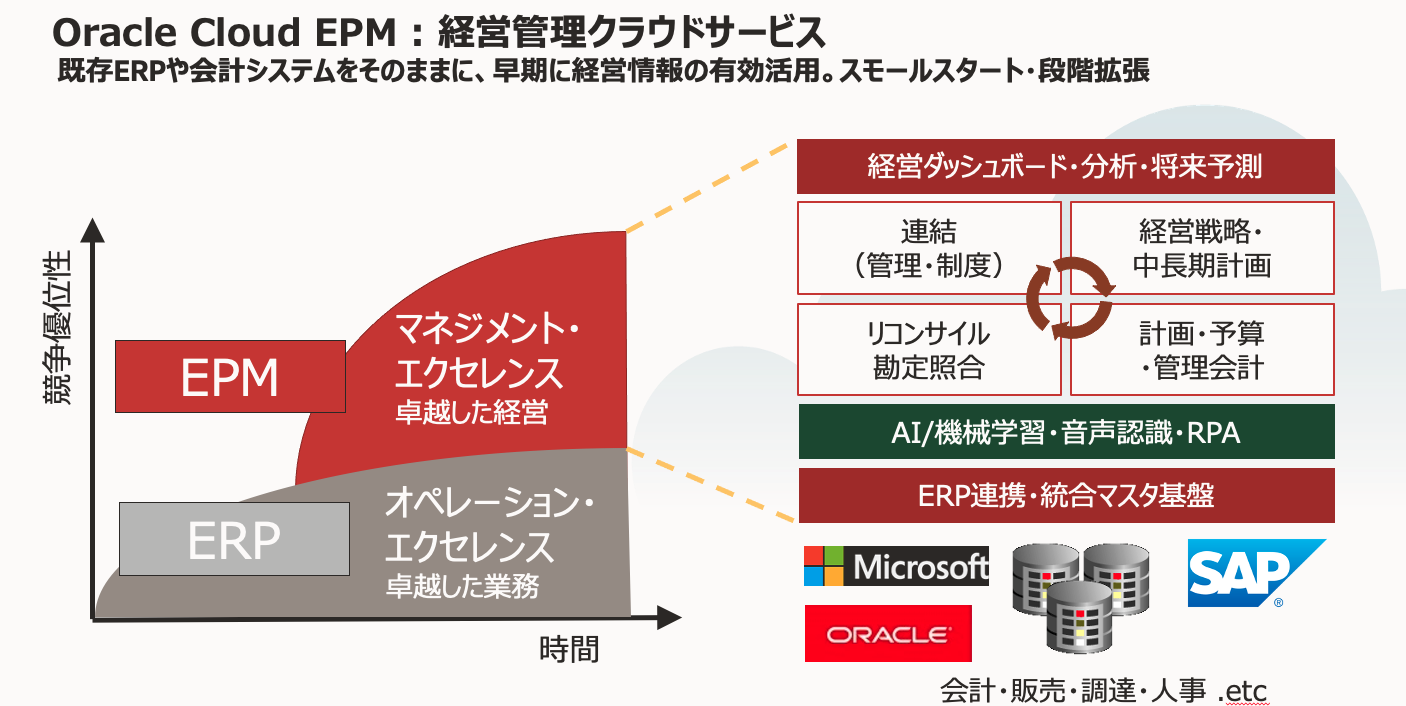 Oracle Cloud EPM