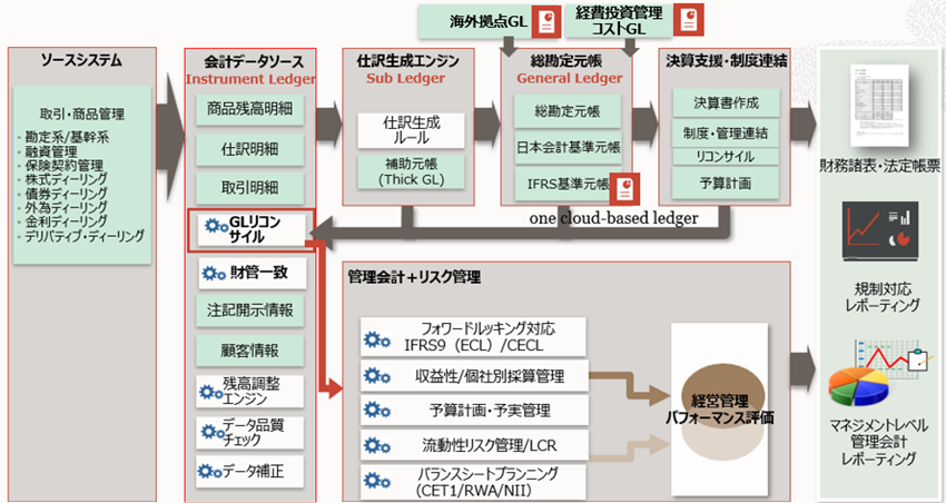 デイリークローズSaaSアーキテクチャ