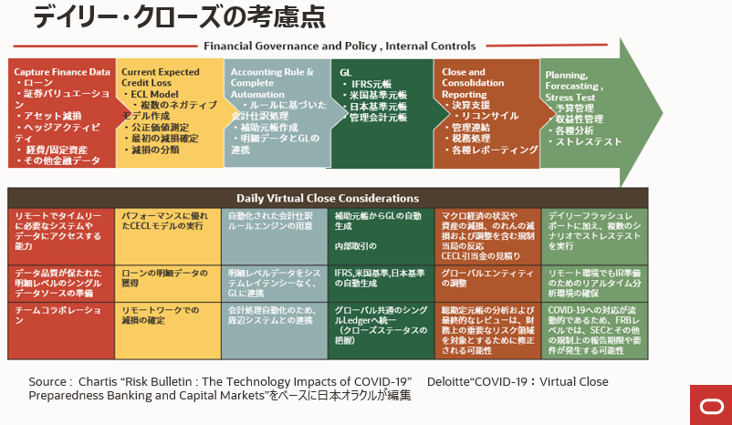 デイリークローズ考慮点