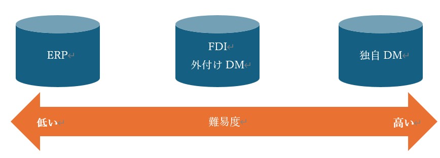 DMの定義