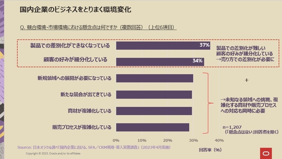 ビジネスを取り巻く環境変化
