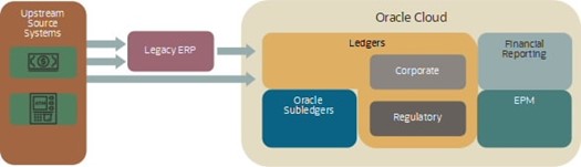 レガシーERPからOracle Cloudへの移行の簡素化サンプル